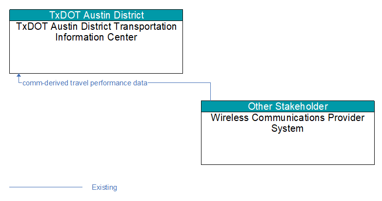 TxDOT Austin District Transportation Information Center to Wireless Communications Provider System Interface Diagram