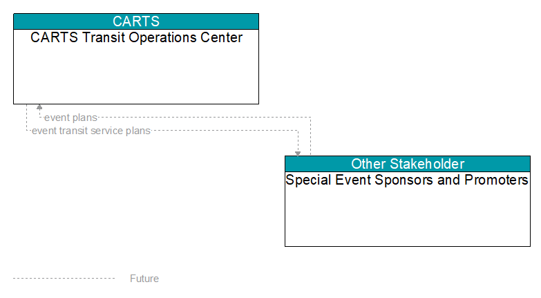 CARTS Transit Operations Center to Special Event Sponsors and Promoters Interface Diagram