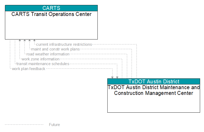 CARTS Transit Operations Center to TxDOT Austin District Maintenance and Construction Management Center Interface Diagram