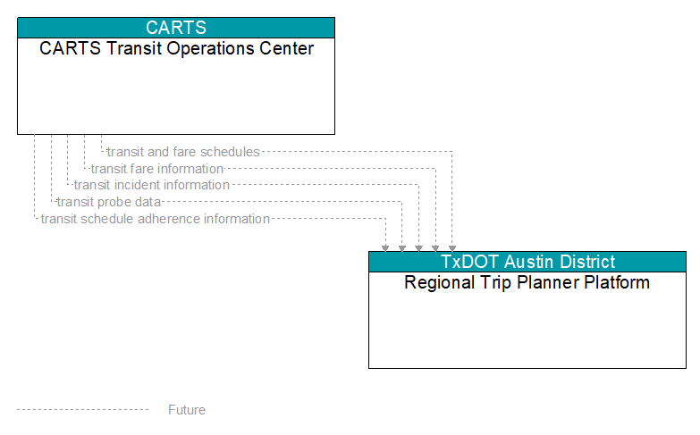 CARTS Transit Operations Center to Regional Trip Planner Platform Interface Diagram