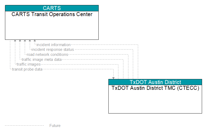 CARTS Transit Operations Center to TxDOT Austin District TMC (CTECC) Interface Diagram