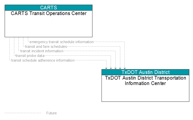 CARTS Transit Operations Center to TxDOT Austin District Transportation Information Center Interface Diagram
