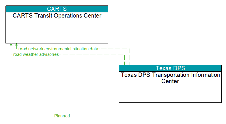CARTS Transit Operations Center to Texas DPS Transportation Information Center Interface Diagram