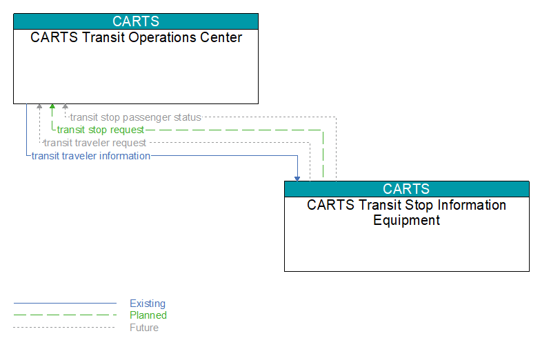 CARTS Transit Operations Center to CARTS Transit Stop Information Equipment Interface Diagram