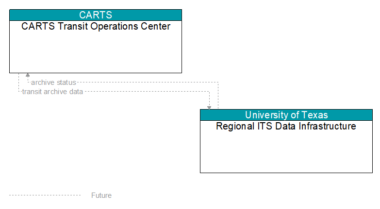 CARTS Transit Operations Center to Regional ITS Data Infrastructure Interface Diagram
