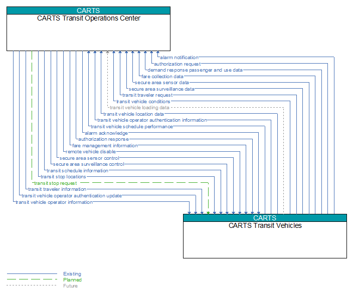 CARTS Transit Operations Center to CARTS Transit Vehicles Interface Diagram