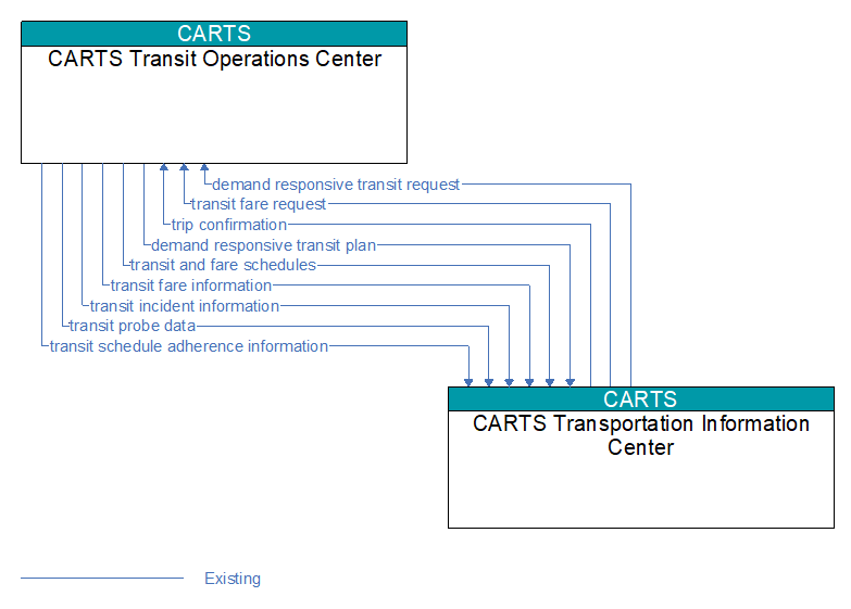 CARTS Transit Operations Center to CARTS Transportation Information Center Interface Diagram