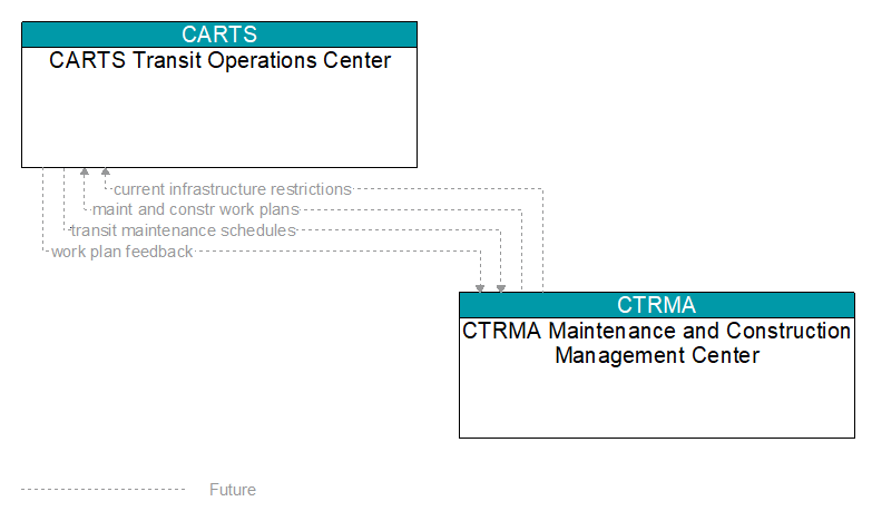 CARTS Transit Operations Center to CTRMA Maintenance and Construction Management Center Interface Diagram