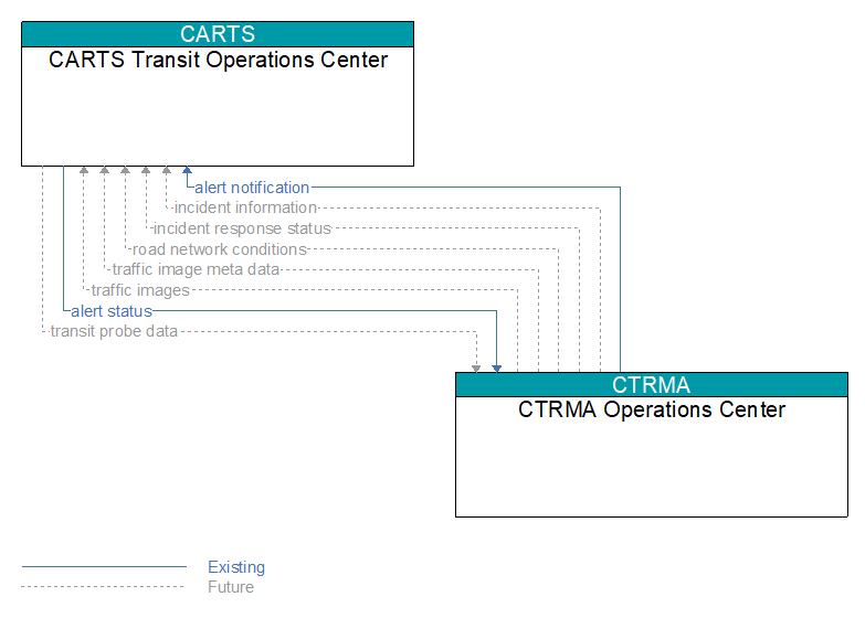 CARTS Transit Operations Center to CTRMA Operations Center Interface Diagram