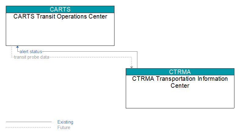 CARTS Transit Operations Center to CTRMA Transportation Information Center Interface Diagram