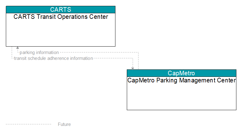 CARTS Transit Operations Center to CapMetro Parking Management Center Interface Diagram