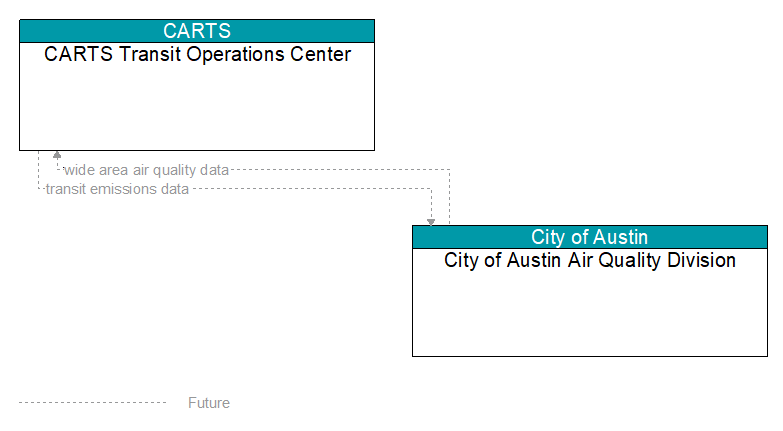 CARTS Transit Operations Center to City of Austin Air Quality Division Interface Diagram