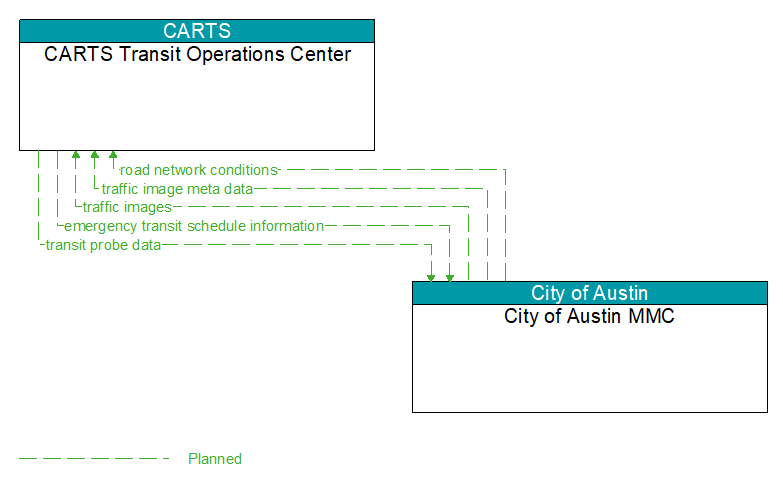CARTS Transit Operations Center to City of Austin MMC Interface Diagram