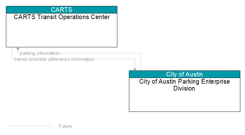 CARTS Transit Operations Center to City of Austin Parking Enterprise Division Interface Diagram
