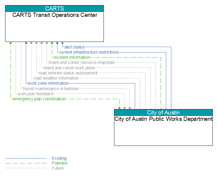 CARTS Transit Operations Center to City of Austin Public Works Department Interface Diagram