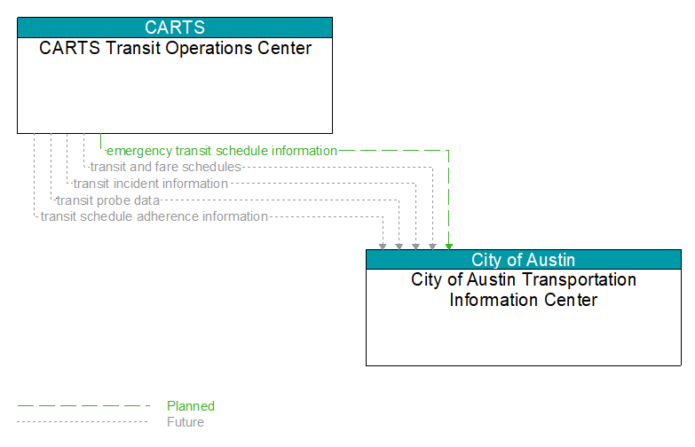 CARTS Transit Operations Center to City of Austin Transportation Information Center Interface Diagram