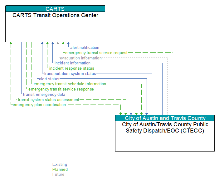 CARTS Transit Operations Center to City of Austin/Travis County Public Safety Dispatch/EOC (CTECC) Interface Diagram
