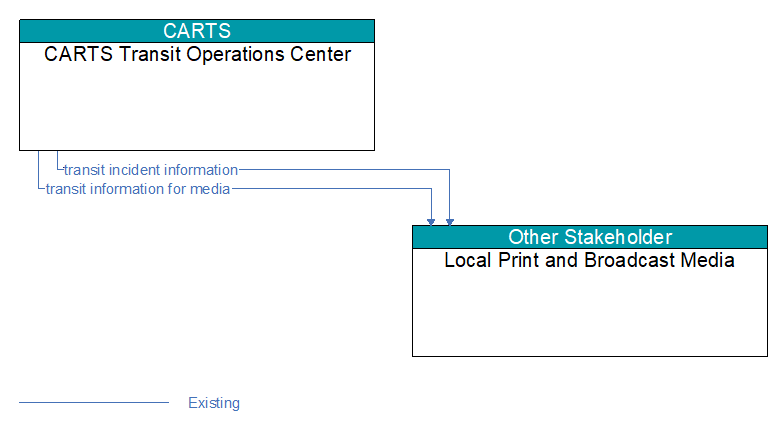 CARTS Transit Operations Center to Local Print and Broadcast Media Interface Diagram