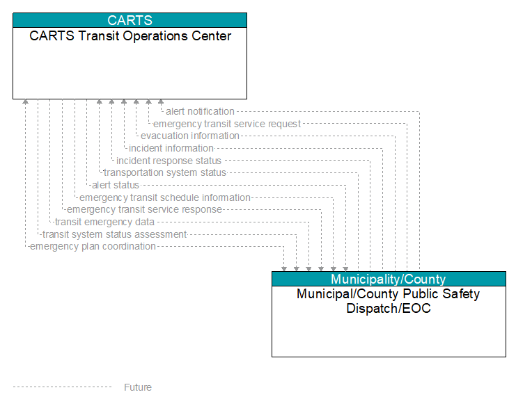 CARTS Transit Operations Center to Municipal/County Public Safety Dispatch/EOC Interface Diagram