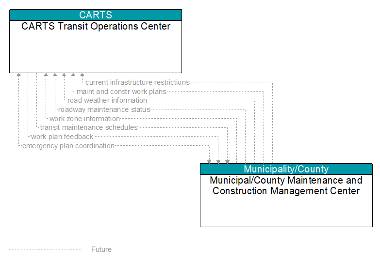 CARTS Transit Operations Center to Municipal/County Maintenance and Construction Management Center Interface Diagram