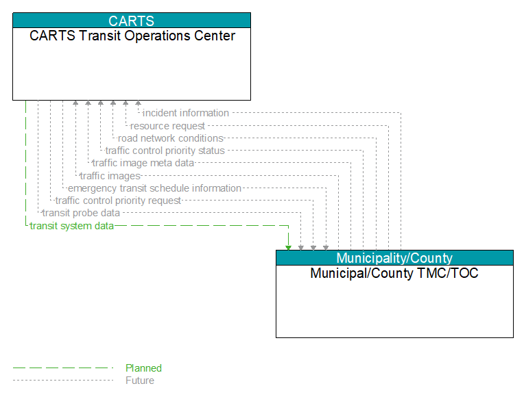 CARTS Transit Operations Center to Municipal/County TMC/TOC Interface Diagram