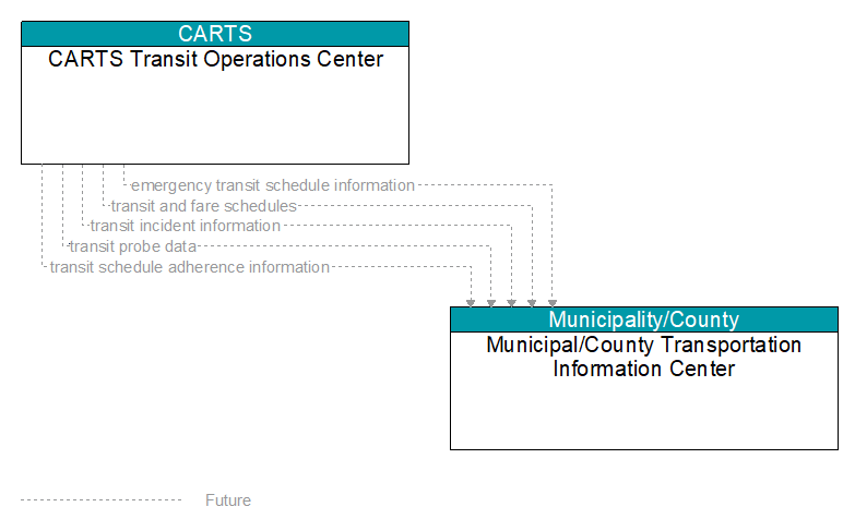 CARTS Transit Operations Center to Municipal/County Transportation Information Center Interface Diagram