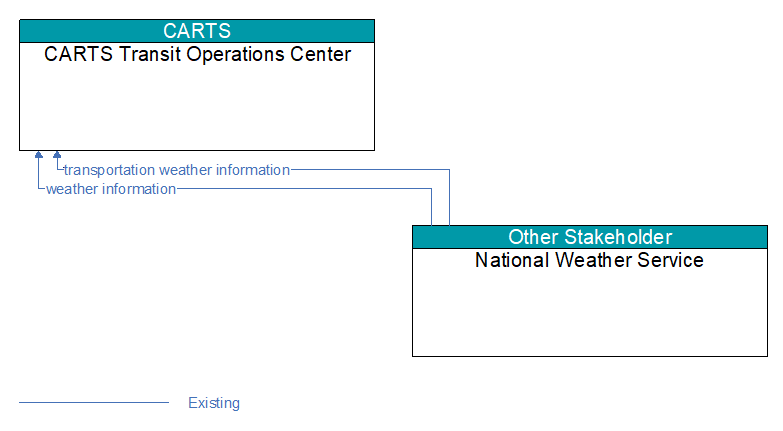 CARTS Transit Operations Center to National Weather Service Interface Diagram