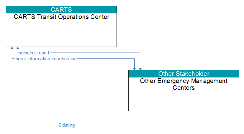 CARTS Transit Operations Center to Other Emergency Management Centers Interface Diagram