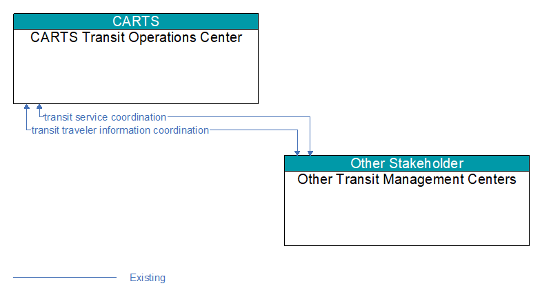 CARTS Transit Operations Center to Other Transit Management Centers Interface Diagram