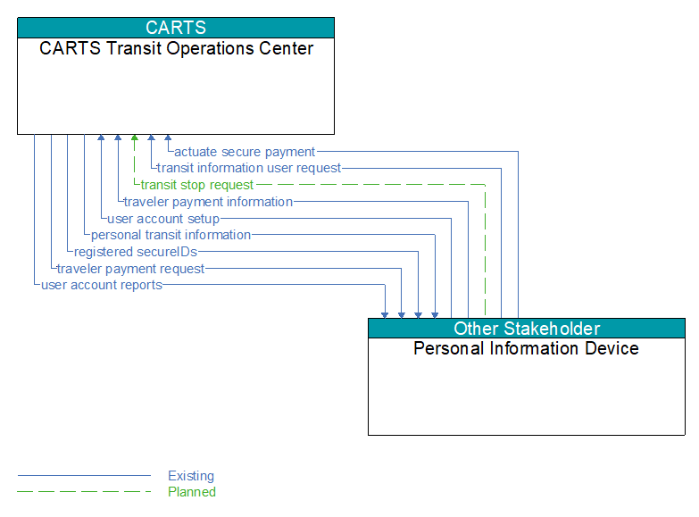 CARTS Transit Operations Center to Personal Information Device Interface Diagram