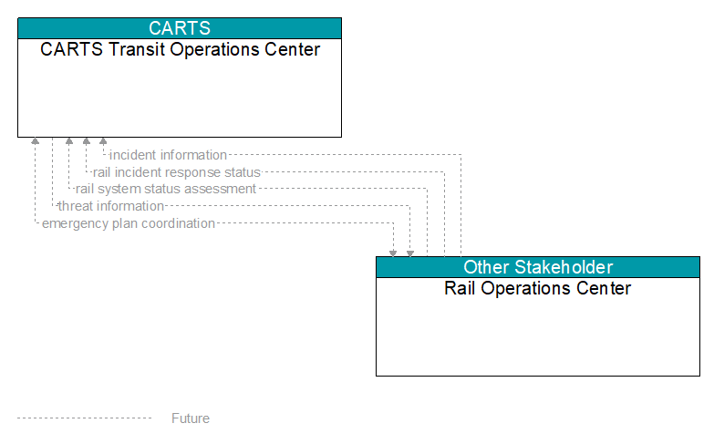 CARTS Transit Operations Center to Rail Operations Center Interface Diagram