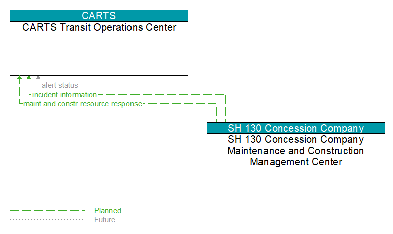 CARTS Transit Operations Center to SH 130 Concession Company Maintenance and Construction Management Center Interface Diagram