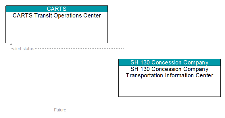 CARTS Transit Operations Center to SH 130 Concession Company Transportation Information Center Interface Diagram