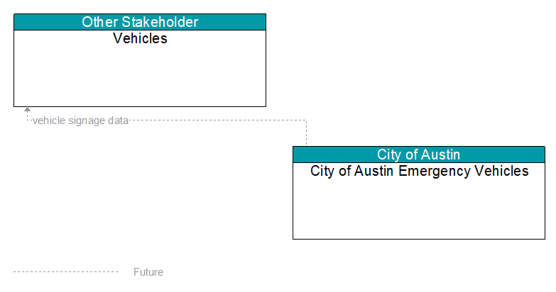 Vehicles to City of Austin Emergency Vehicles Interface Diagram