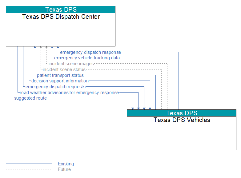 Texas DPS Dispatch Center to Texas DPS Vehicles Interface Diagram