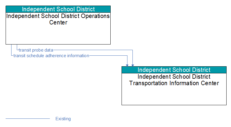 Independent School District Operations Center to Independent School District Transportation Information Center Interface Diagram