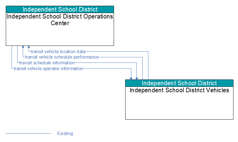 Independent School District Operations Center to Independent School District Vehicles Interface Diagram