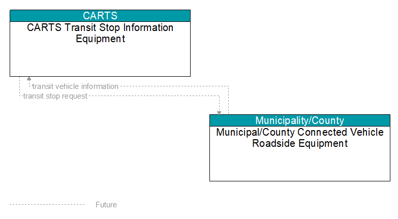 CARTS Transit Stop Information Equipment to Municipal/County Connected Vehicle Roadside Equipment Interface Diagram