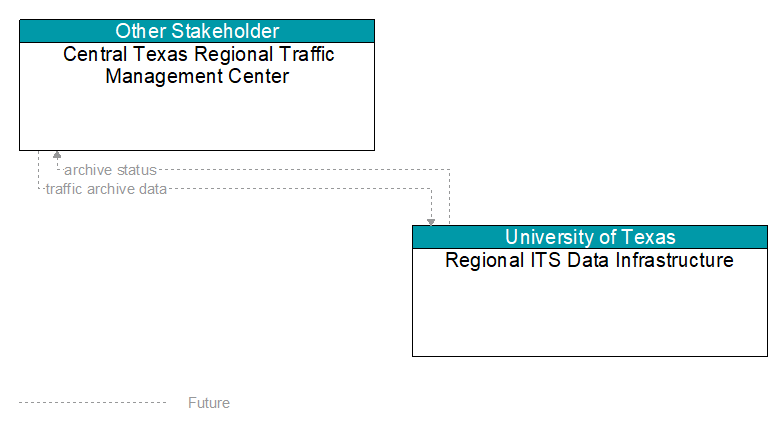 Central Texas Regional Traffic Management Center to Regional ITS Data Infrastructure Interface Diagram