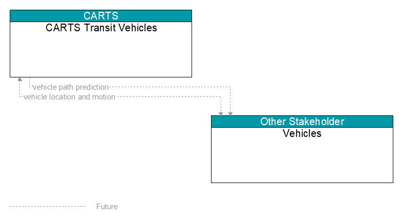 CARTS Transit Vehicles to Vehicles Interface Diagram