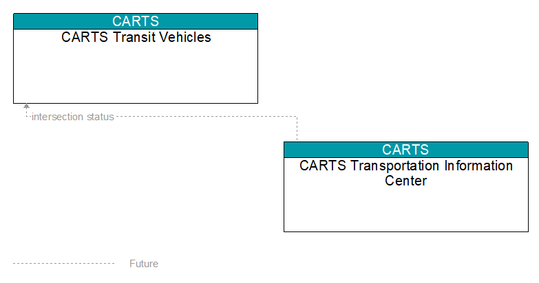 CARTS Transit Vehicles to CARTS Transportation Information Center Interface Diagram