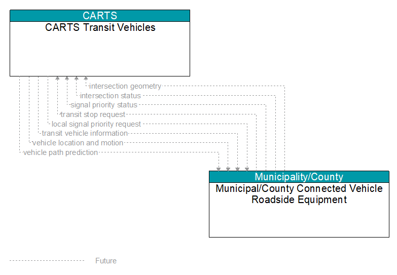 CARTS Transit Vehicles to Municipal/County Connected Vehicle Roadside Equipment Interface Diagram