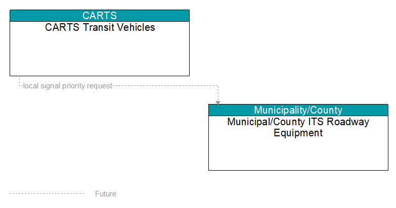 CARTS Transit Vehicles to Municipal/County ITS Roadway Equipment Interface Diagram