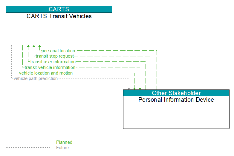 CARTS Transit Vehicles to Personal Information Device Interface Diagram