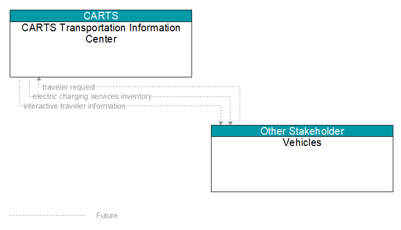 CARTS Transportation Information Center to Vehicles Interface Diagram