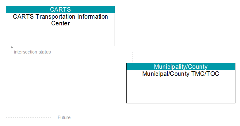 CARTS Transportation Information Center to Municipal/County TMC/TOC Interface Diagram