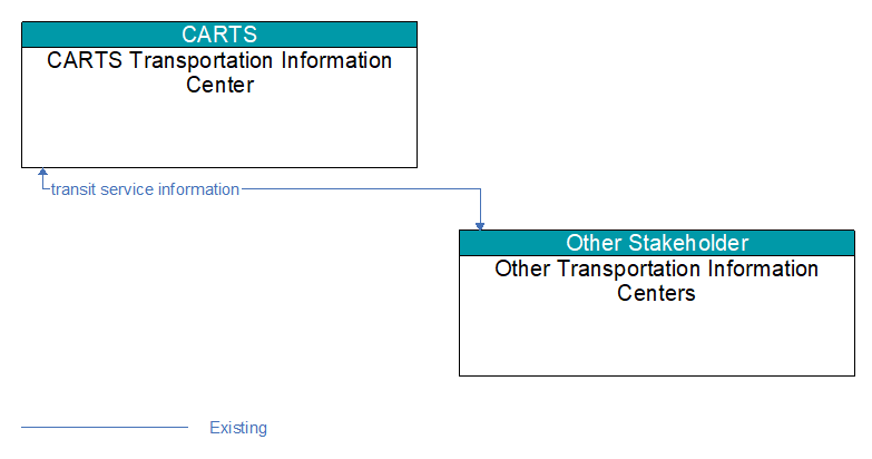 CARTS Transportation Information Center to Other Transportation Information Centers Interface Diagram