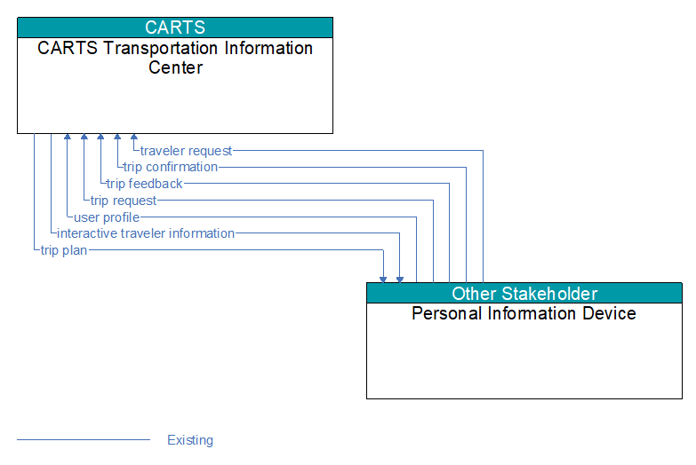 CARTS Transportation Information Center to Personal Information Device Interface Diagram