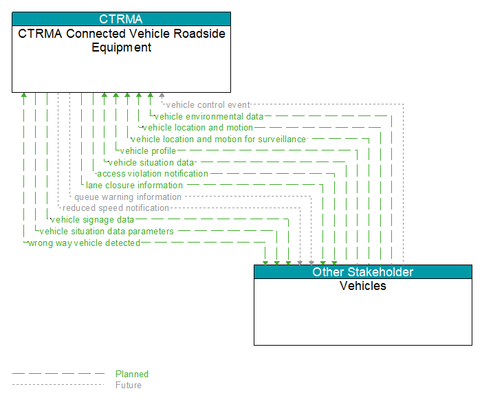CTRMA Connected Vehicle Roadside Equipment to Vehicles Interface Diagram