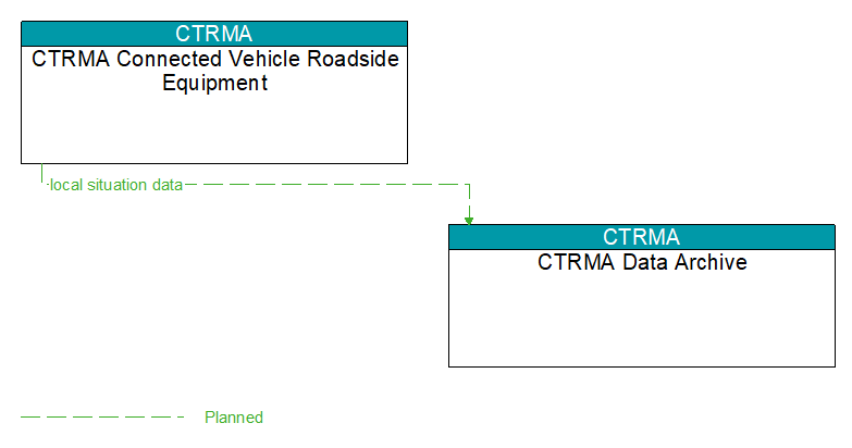 CTRMA Connected Vehicle Roadside Equipment to CTRMA Data Archive Interface Diagram